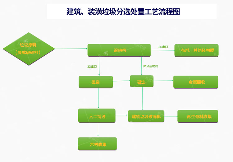 處理流程